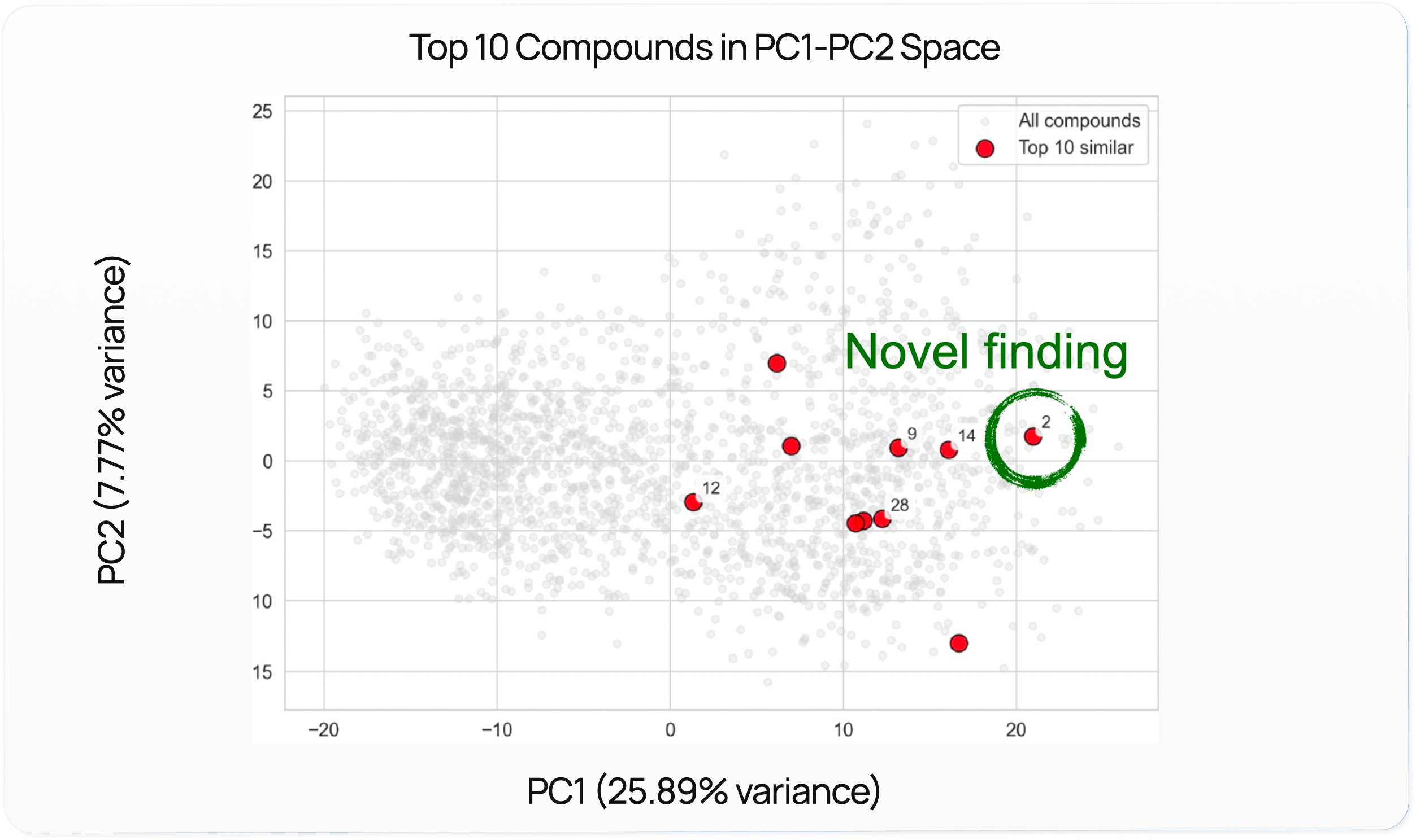 Top 10 Compounds in PC1-PC2 Space